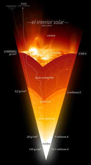 El_interior_solar.svg