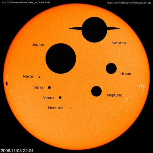 Relació Sol - Planetes