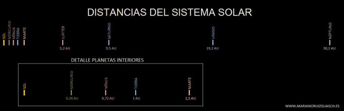 Sistema Solar Distancias