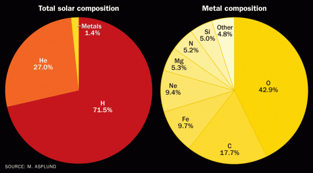 solar_physics_composition_chart_zoom