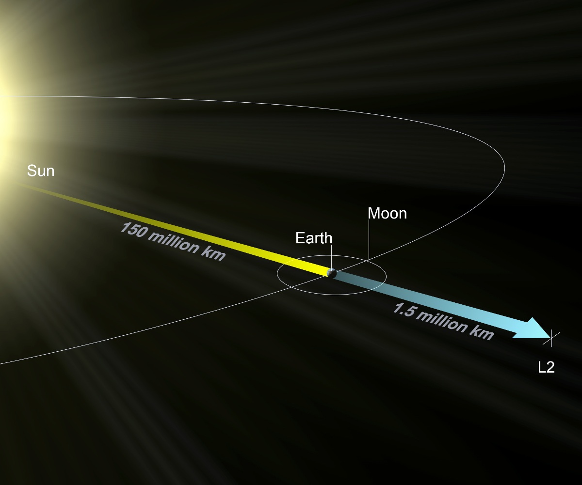 jwst-sur-l2